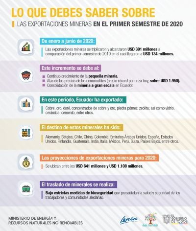 Ecuador export&oacute; USD 391 millones en minerales durante primer semestre del a&ntilde;o