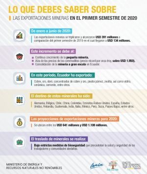 Ecuador export&oacute; USD 391 millones en minerales durante primer semestre del a&ntilde;o