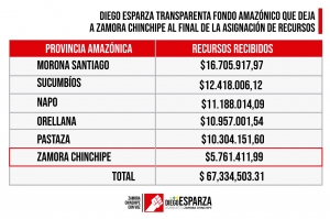 DIEGO ESPARZA TRANSPARENTA FONDO AMAZ&Oacute;NICO QUE DEJA A ZAMORA CHINCHIPE AL FINAL DE LA ASIGNACI&Oacute;N DE RECURSOS